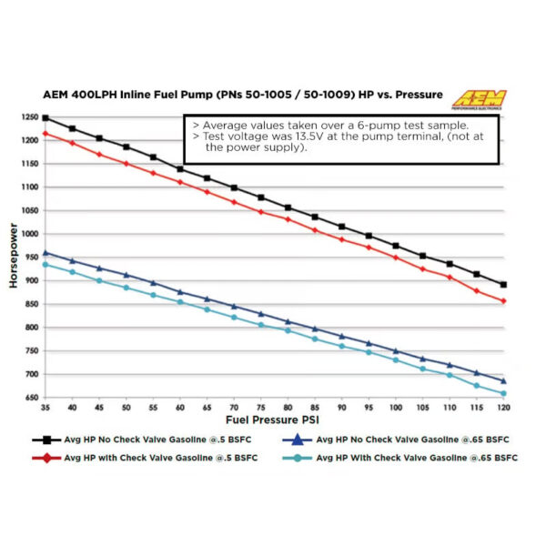 AEM High Flow 400LPH Inline Fuel Pump, -10AN IN / -6AN OUT - Image 6