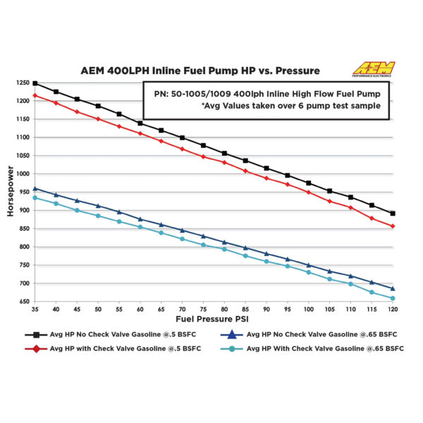 AEM High Flow 400LPH Inline Fuel Pump, -10AN IN / -6AN OUT - Image 7